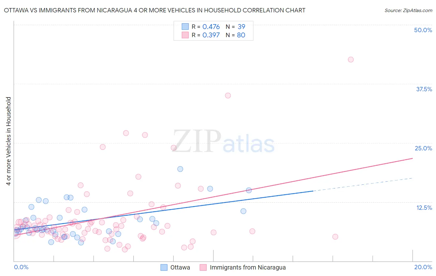 Ottawa vs Immigrants from Nicaragua 4 or more Vehicles in Household