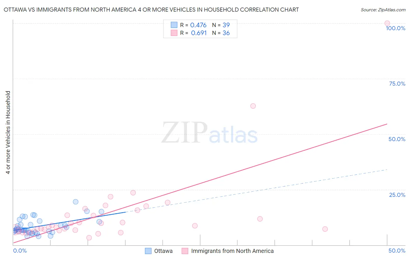 Ottawa vs Immigrants from North America 4 or more Vehicles in Household