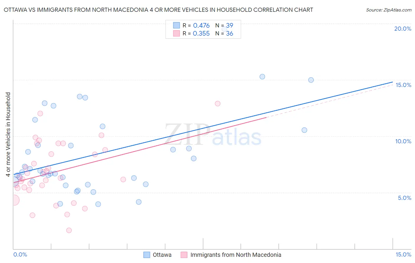 Ottawa vs Immigrants from North Macedonia 4 or more Vehicles in Household