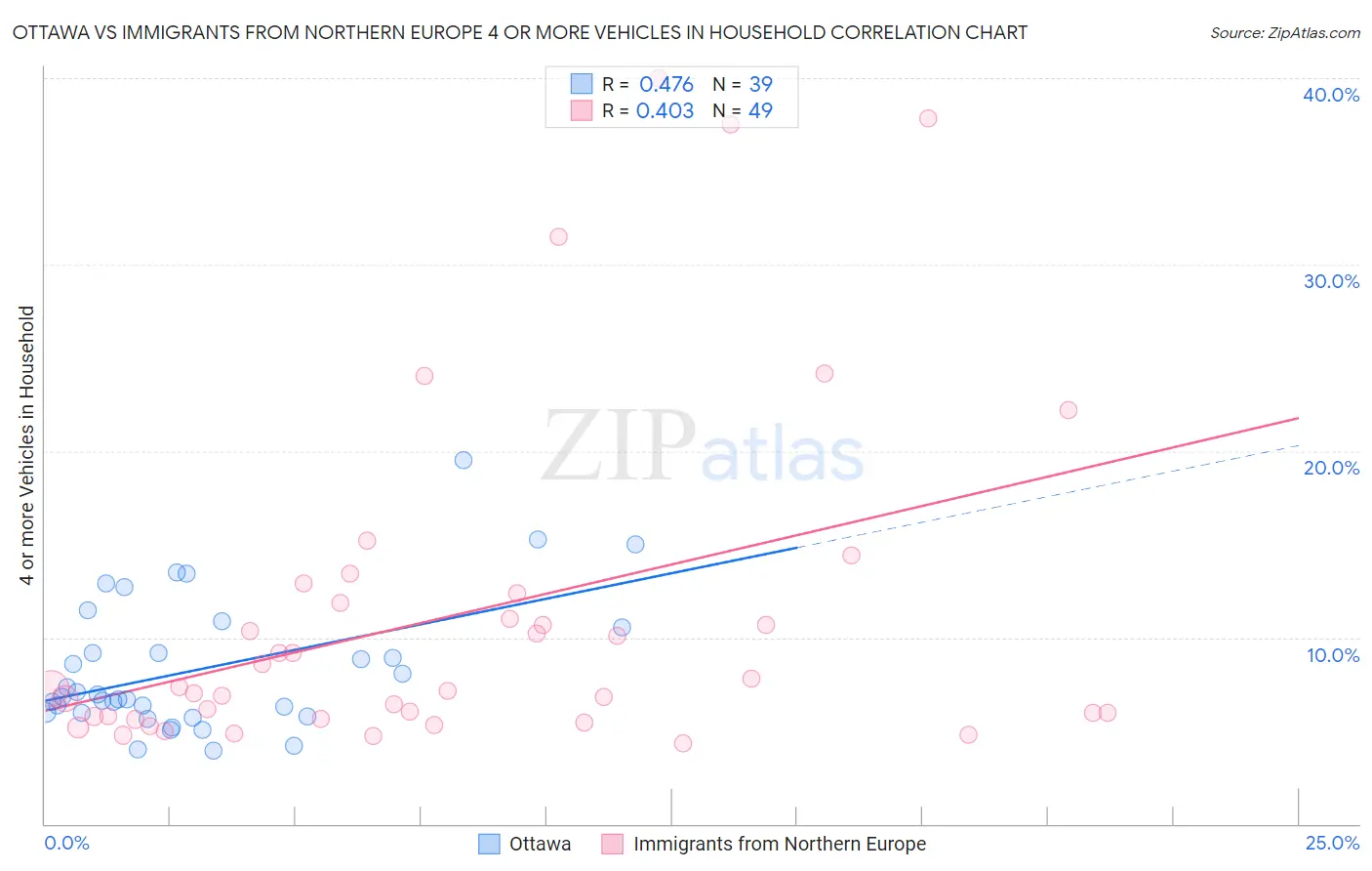 Ottawa vs Immigrants from Northern Europe 4 or more Vehicles in Household