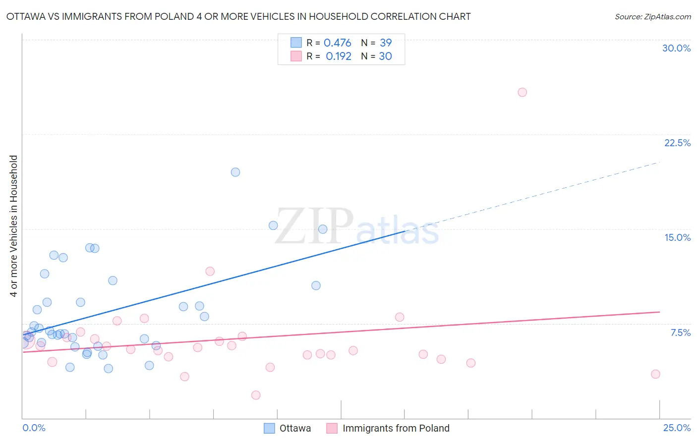 Ottawa vs Immigrants from Poland 4 or more Vehicles in Household