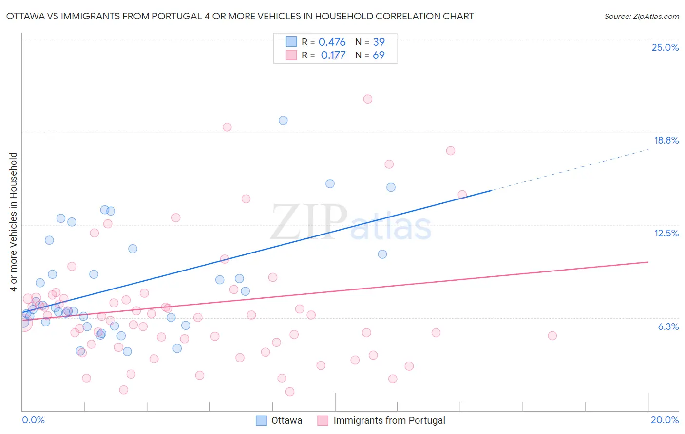 Ottawa vs Immigrants from Portugal 4 or more Vehicles in Household