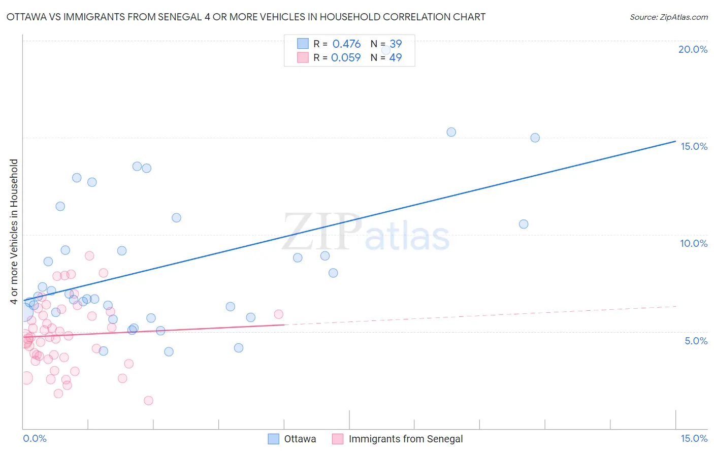 Ottawa vs Immigrants from Senegal 4 or more Vehicles in Household
