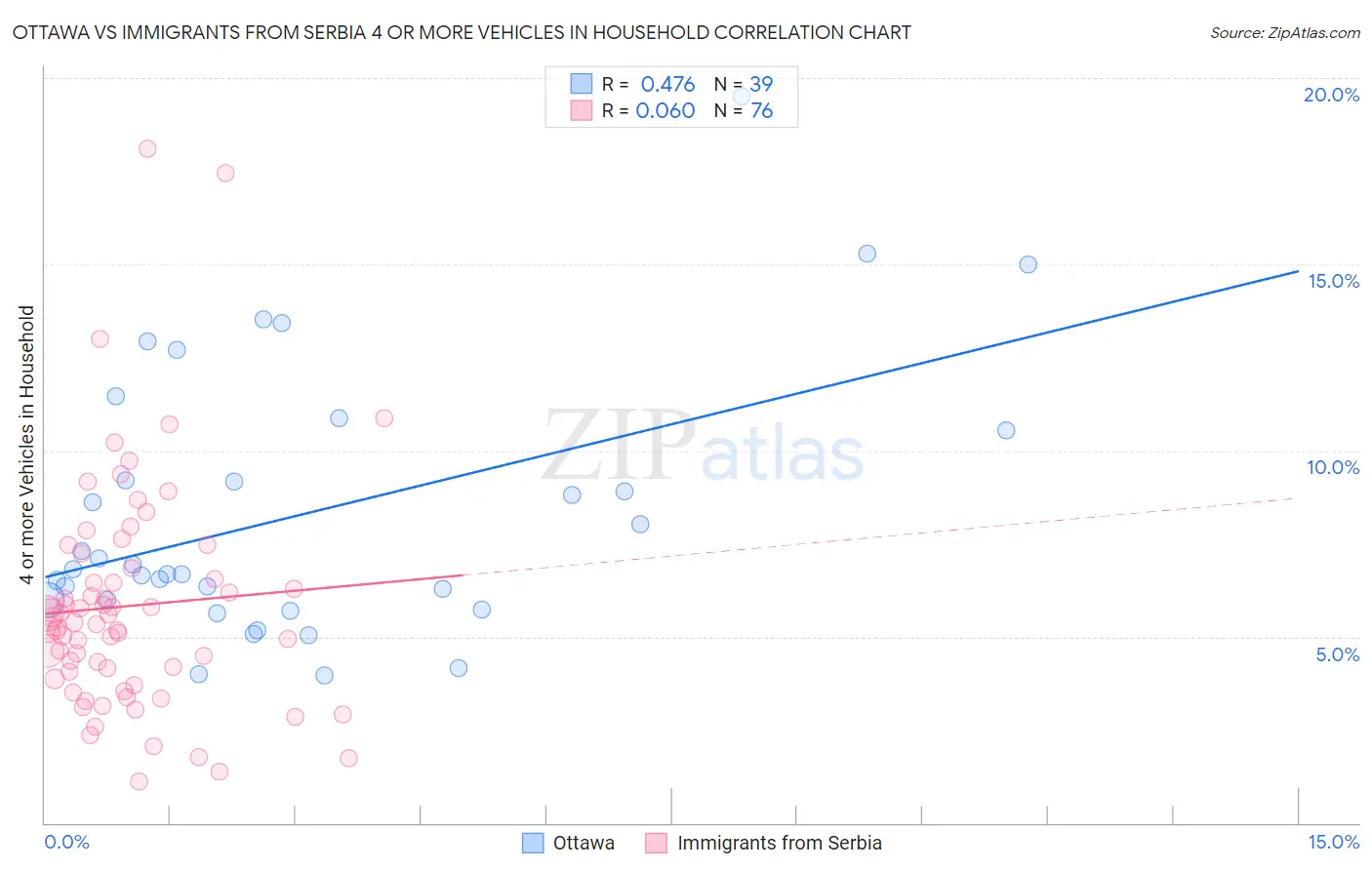 Ottawa vs Immigrants from Serbia 4 or more Vehicles in Household