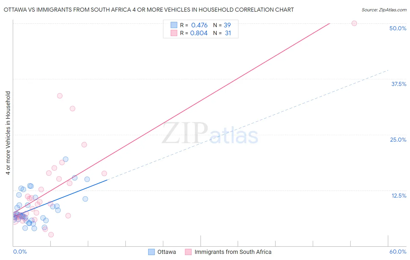 Ottawa vs Immigrants from South Africa 4 or more Vehicles in Household