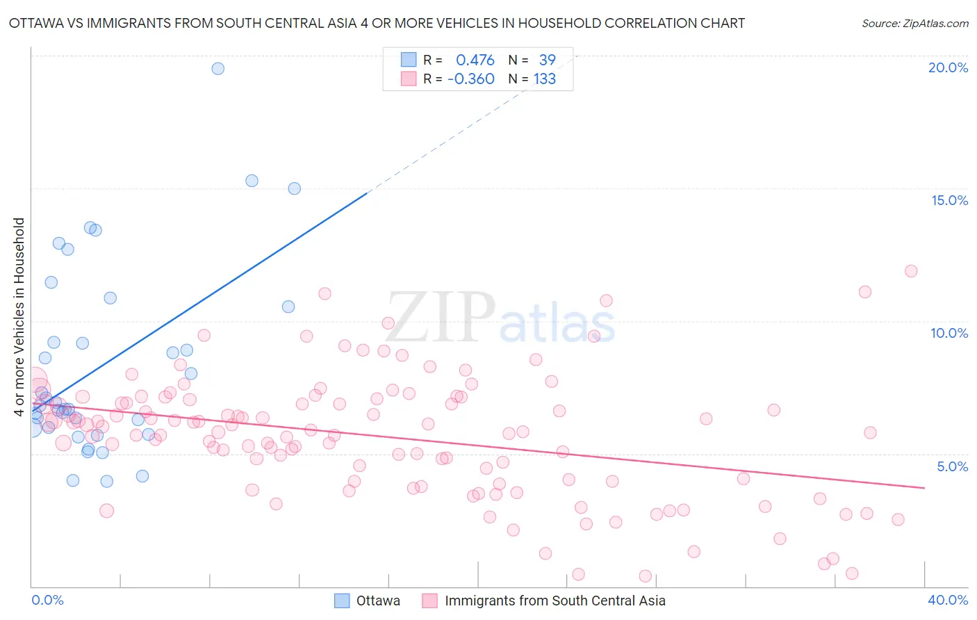Ottawa vs Immigrants from South Central Asia 4 or more Vehicles in Household