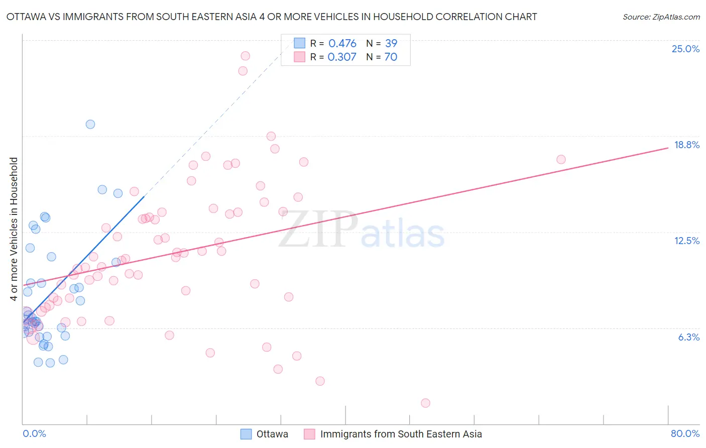 Ottawa vs Immigrants from South Eastern Asia 4 or more Vehicles in Household