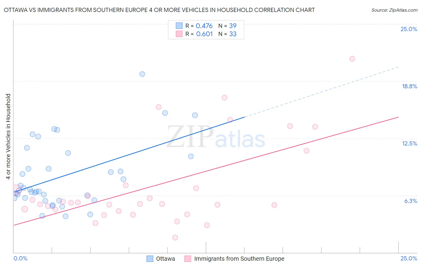 Ottawa vs Immigrants from Southern Europe 4 or more Vehicles in Household