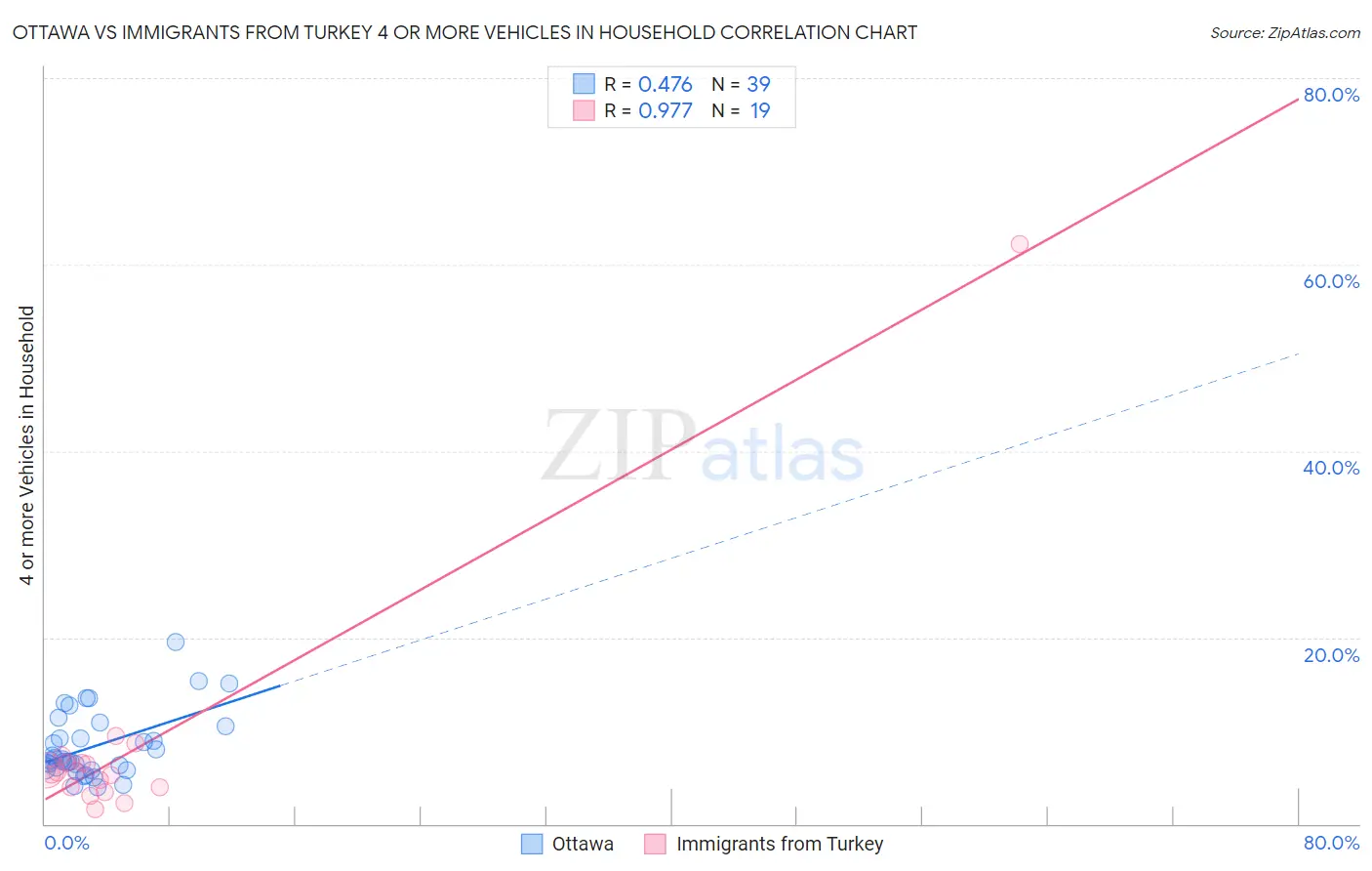 Ottawa vs Immigrants from Turkey 4 or more Vehicles in Household