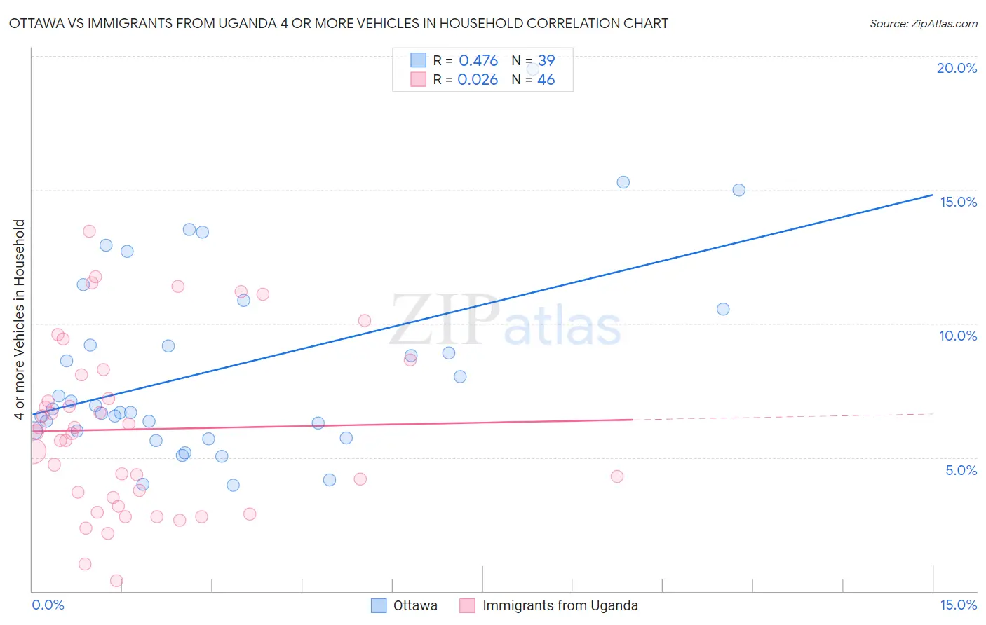 Ottawa vs Immigrants from Uganda 4 or more Vehicles in Household