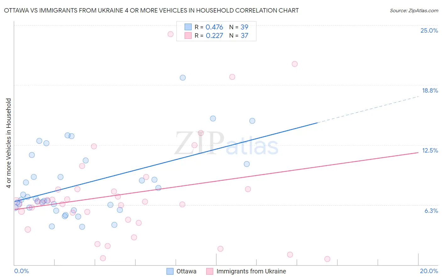 Ottawa vs Immigrants from Ukraine 4 or more Vehicles in Household
