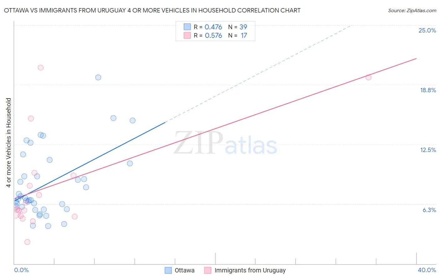 Ottawa vs Immigrants from Uruguay 4 or more Vehicles in Household