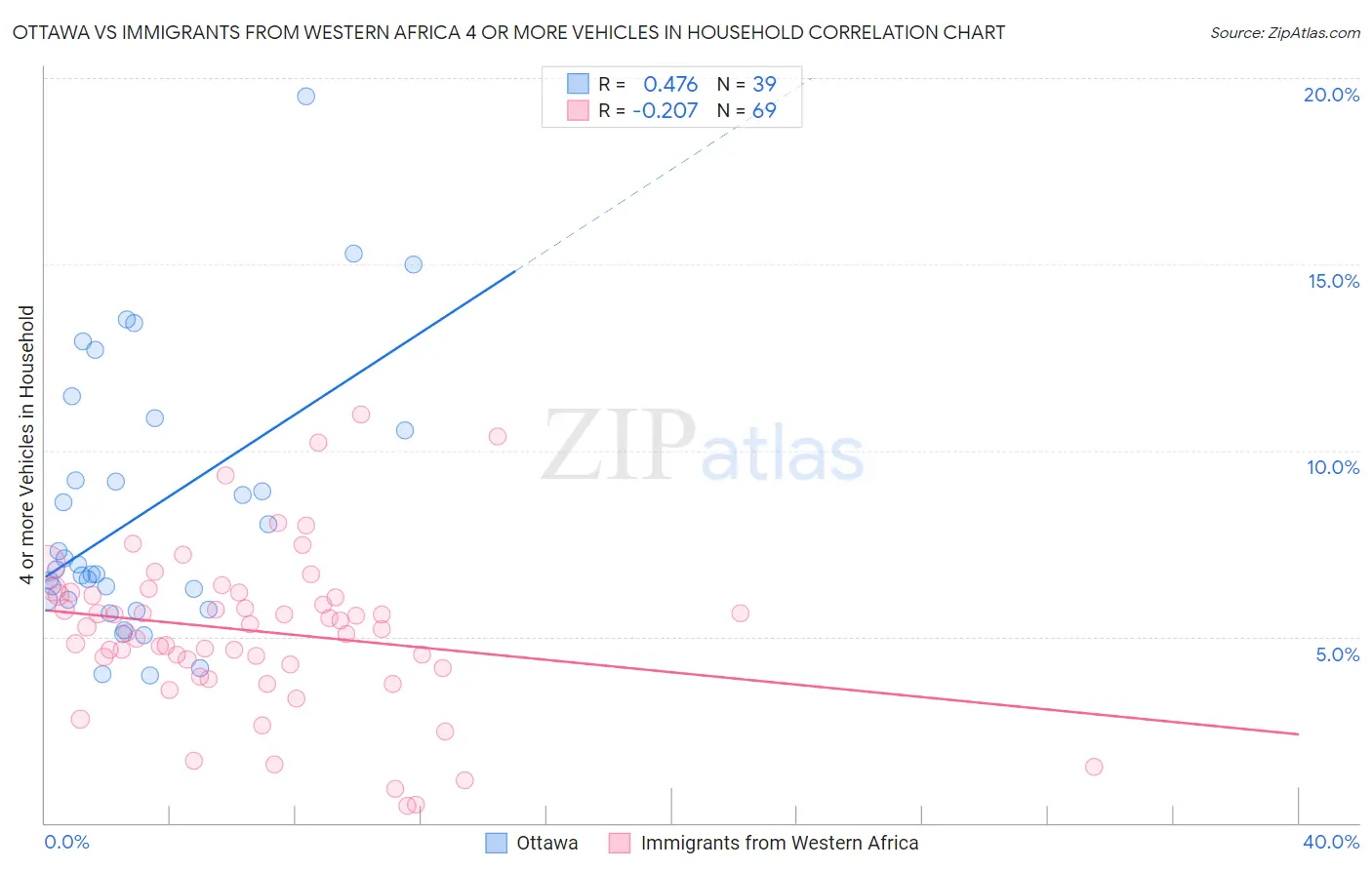 Ottawa vs Immigrants from Western Africa 4 or more Vehicles in Household