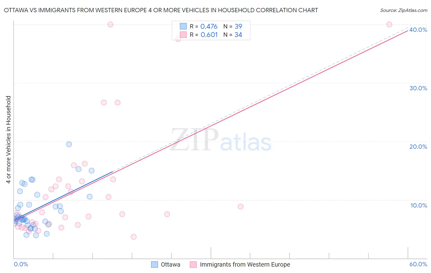 Ottawa vs Immigrants from Western Europe 4 or more Vehicles in Household