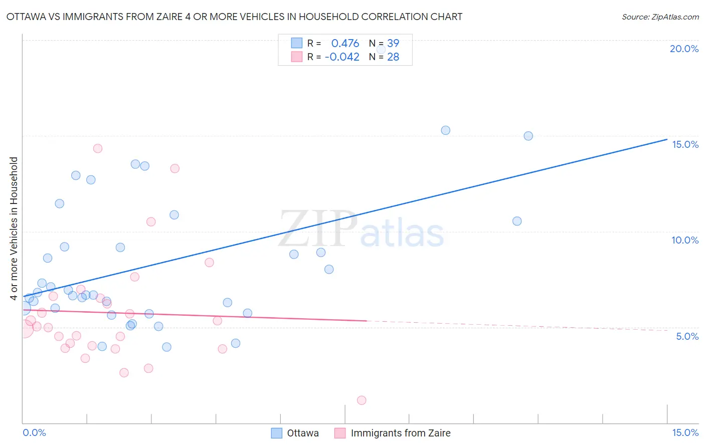 Ottawa vs Immigrants from Zaire 4 or more Vehicles in Household