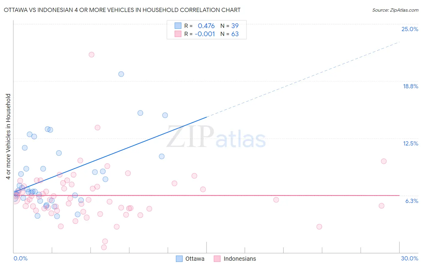 Ottawa vs Indonesian 4 or more Vehicles in Household