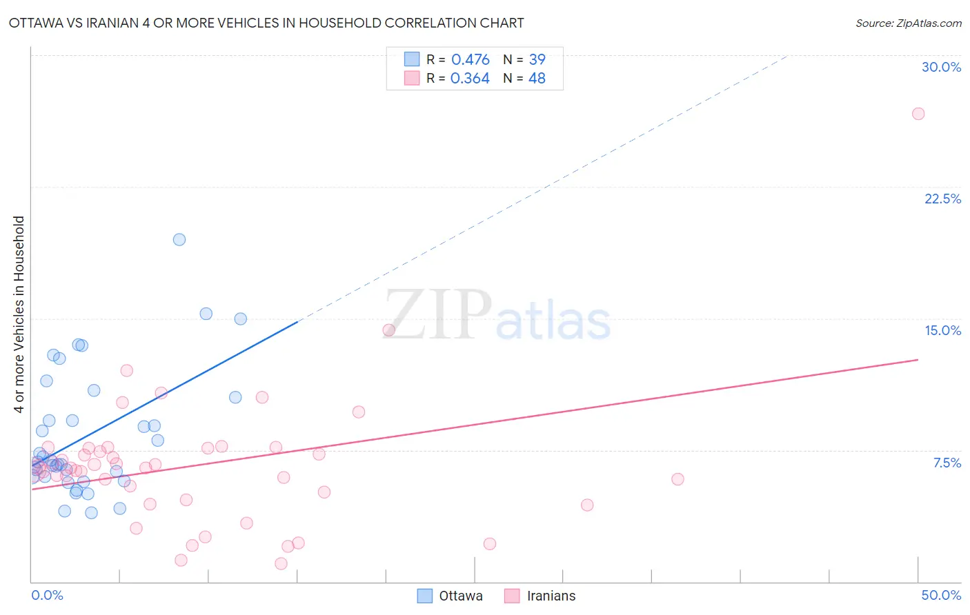 Ottawa vs Iranian 4 or more Vehicles in Household