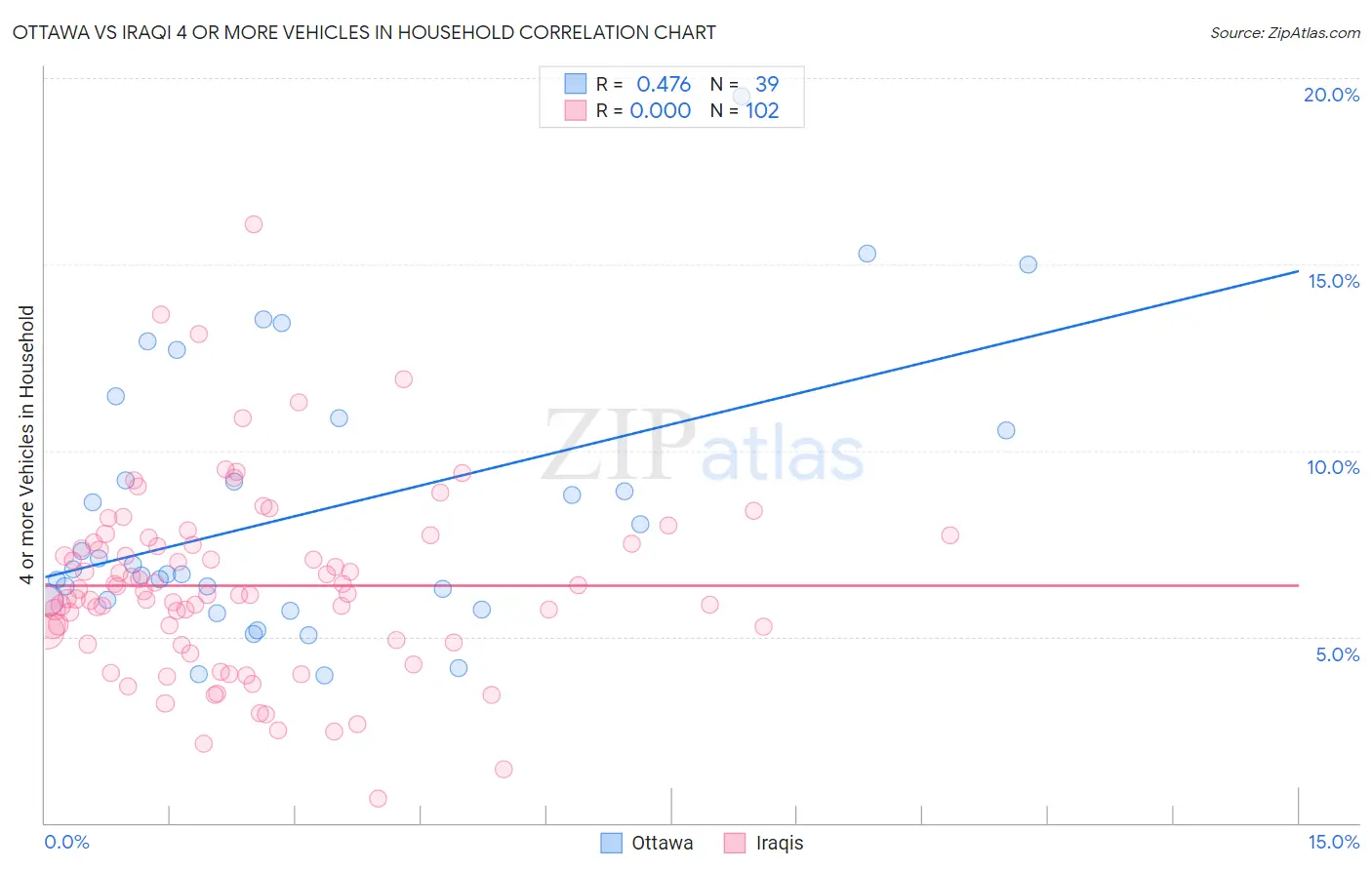 Ottawa vs Iraqi 4 or more Vehicles in Household