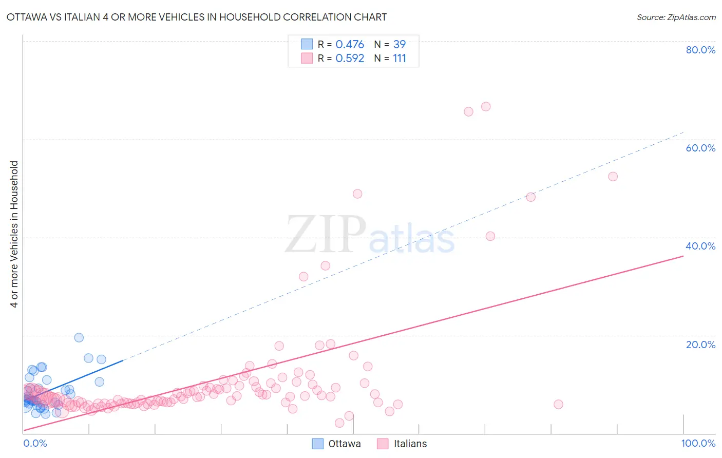 Ottawa vs Italian 4 or more Vehicles in Household