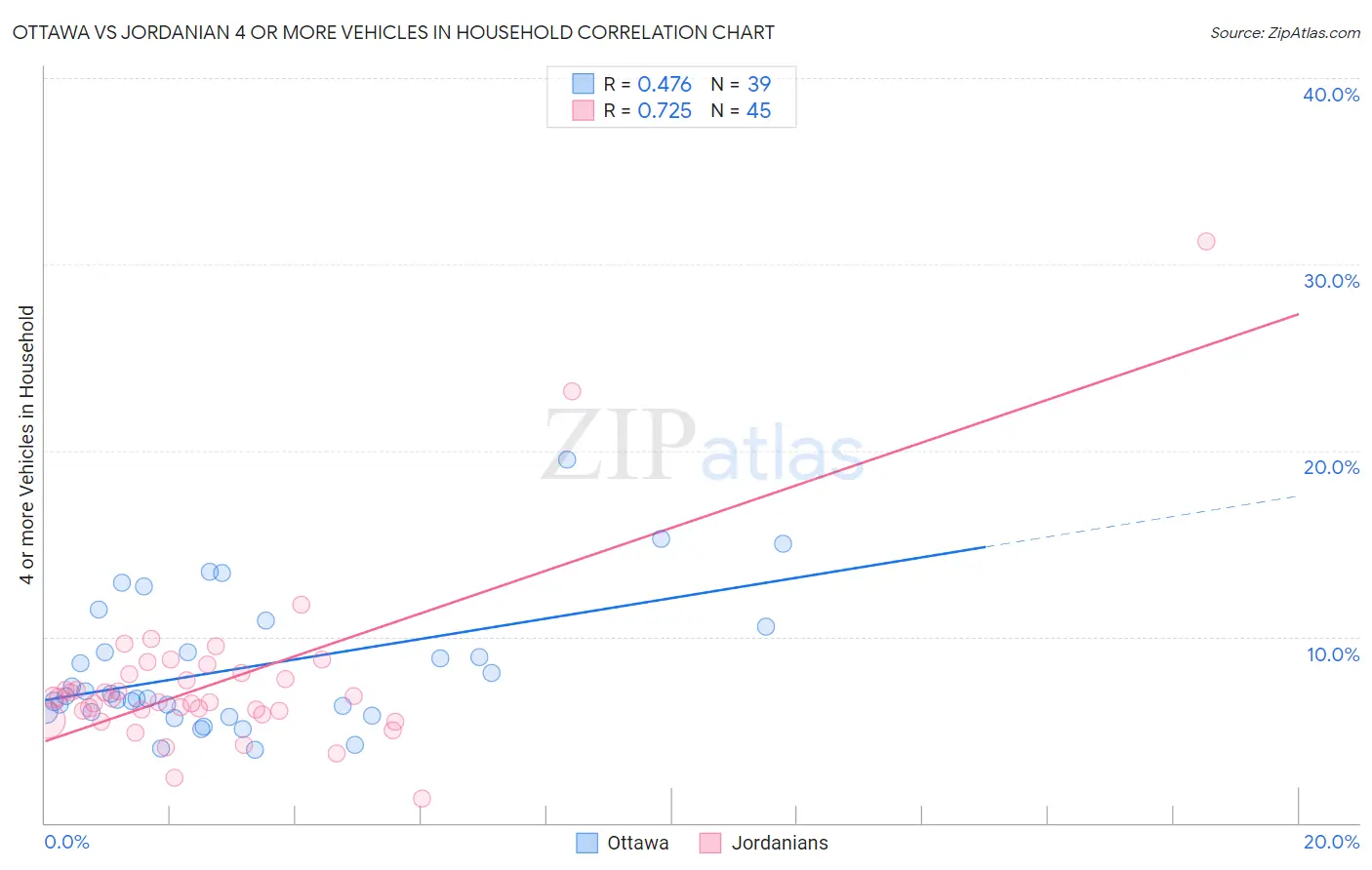 Ottawa vs Jordanian 4 or more Vehicles in Household