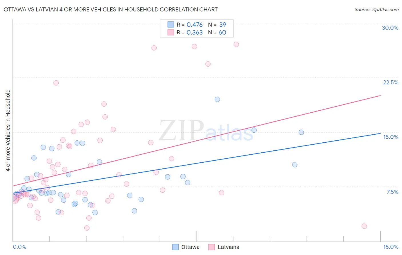 Ottawa vs Latvian 4 or more Vehicles in Household