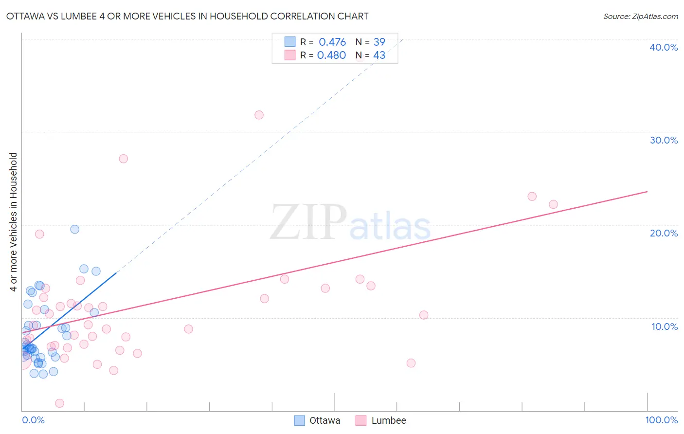 Ottawa vs Lumbee 4 or more Vehicles in Household