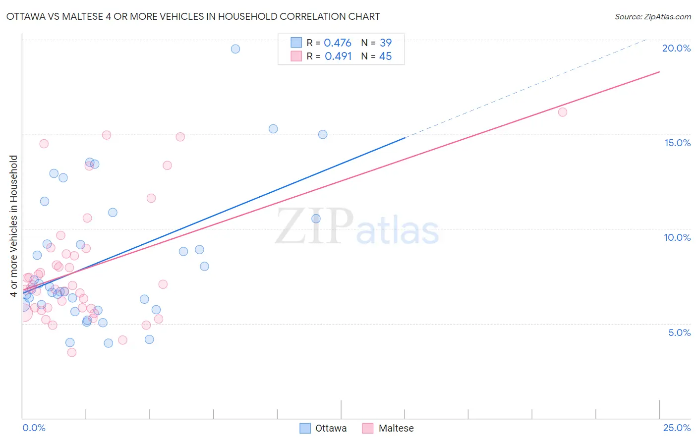 Ottawa vs Maltese 4 or more Vehicles in Household