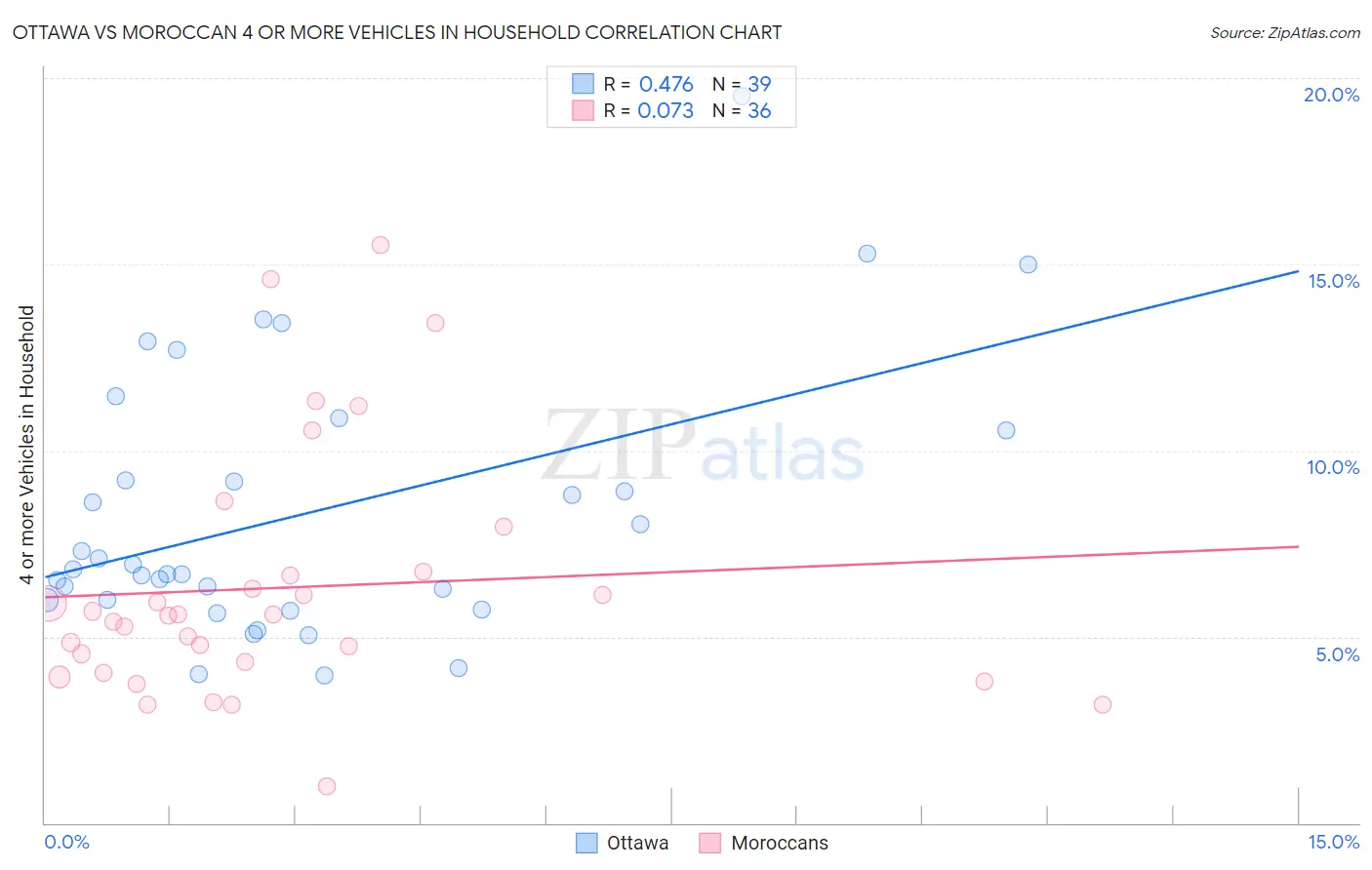 Ottawa vs Moroccan 4 or more Vehicles in Household
