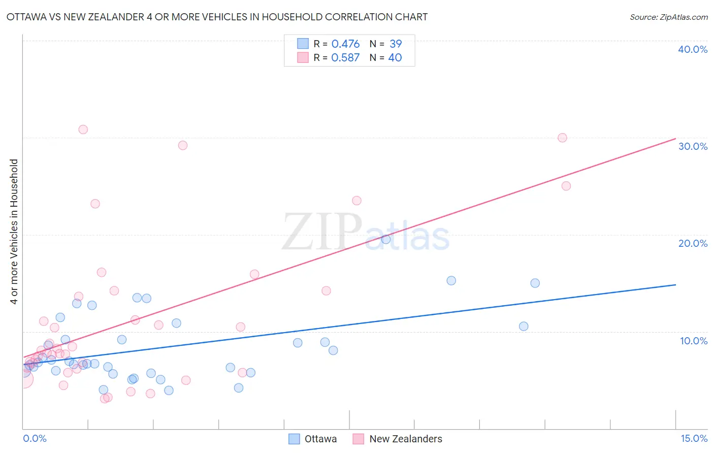 Ottawa vs New Zealander 4 or more Vehicles in Household