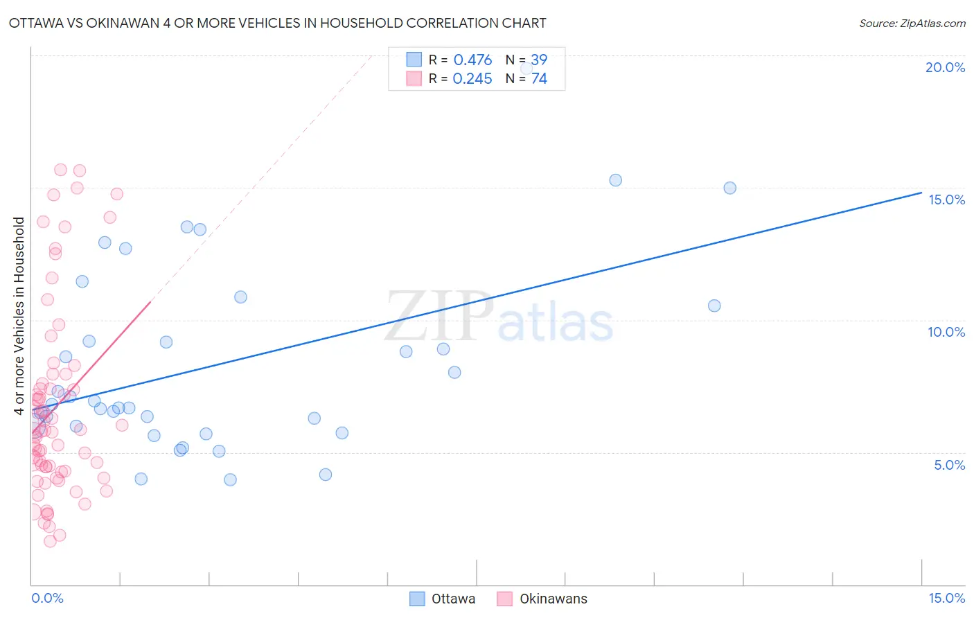 Ottawa vs Okinawan 4 or more Vehicles in Household