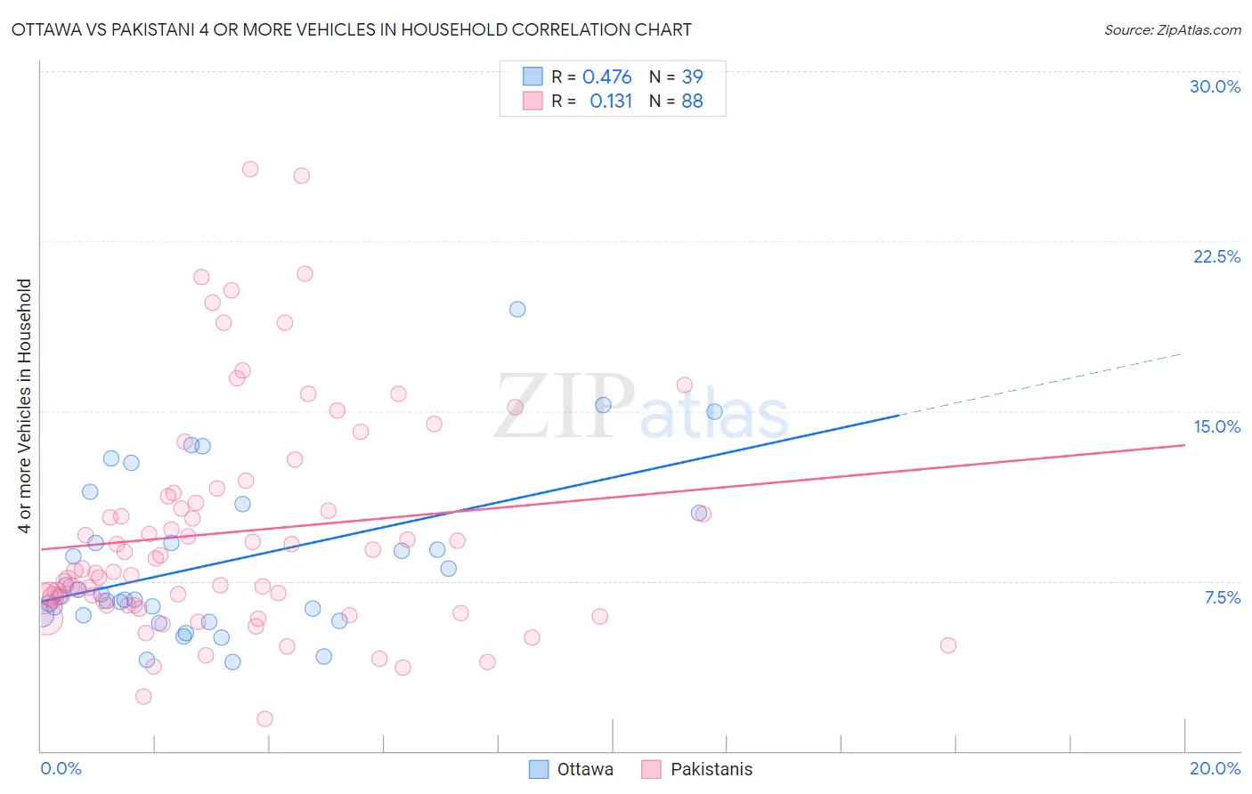 Ottawa vs Pakistani 4 or more Vehicles in Household