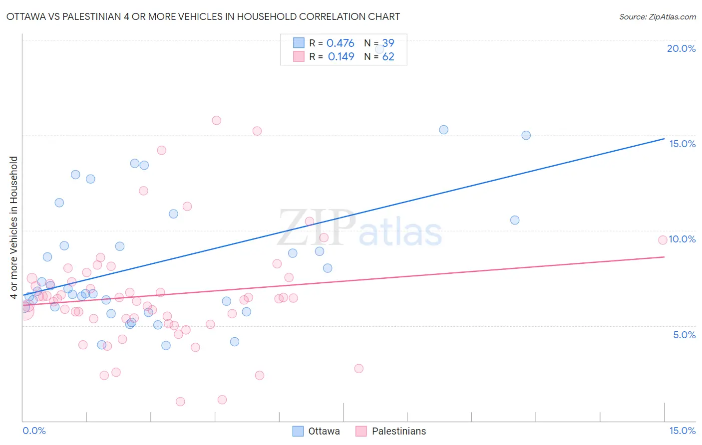 Ottawa vs Palestinian 4 or more Vehicles in Household