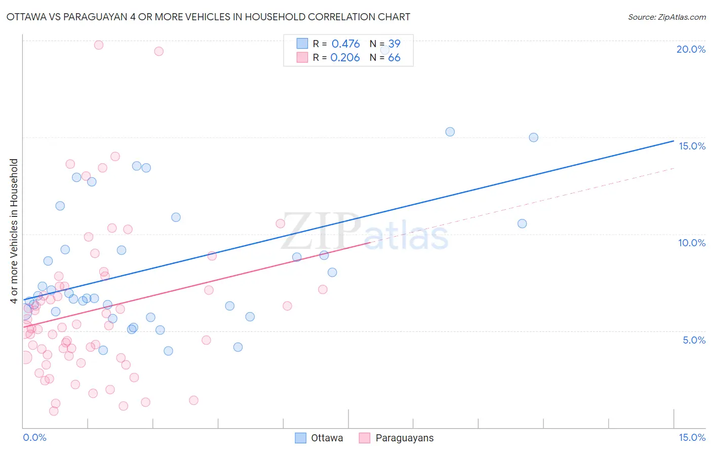 Ottawa vs Paraguayan 4 or more Vehicles in Household