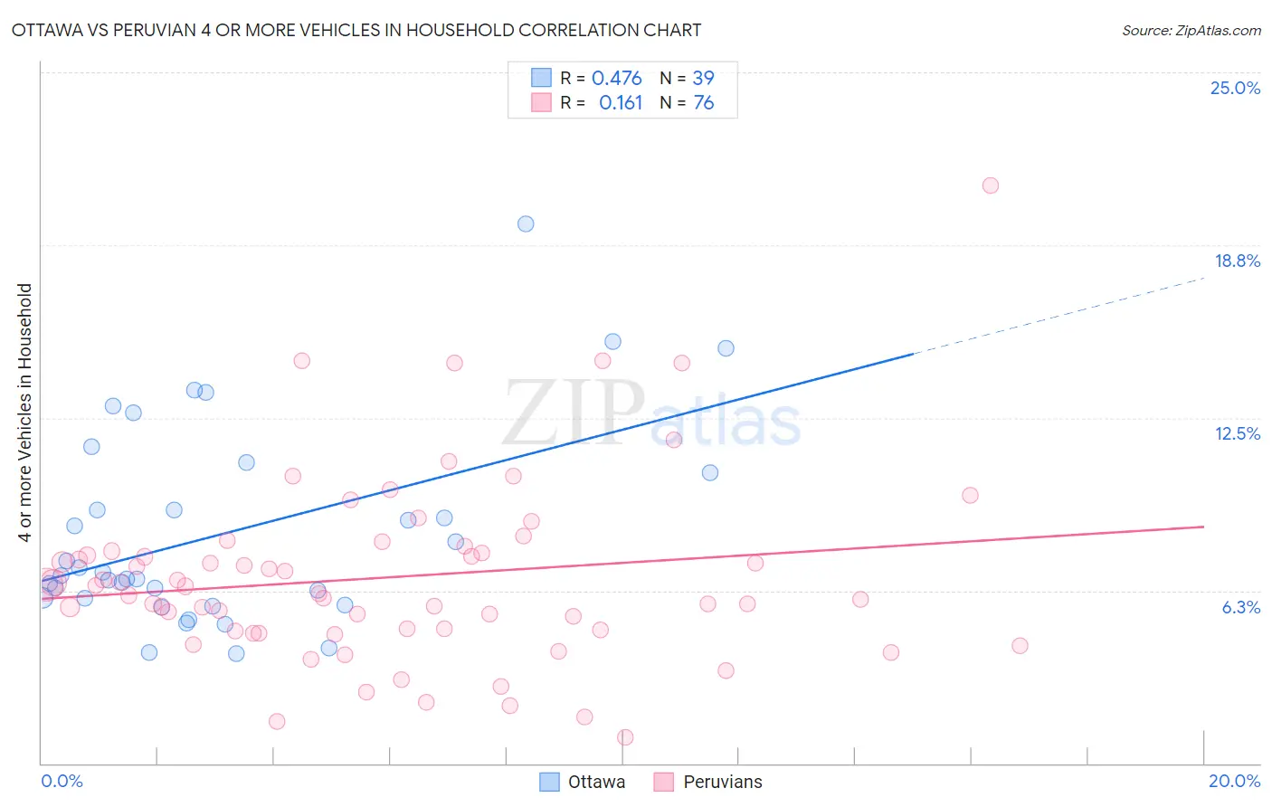Ottawa vs Peruvian 4 or more Vehicles in Household