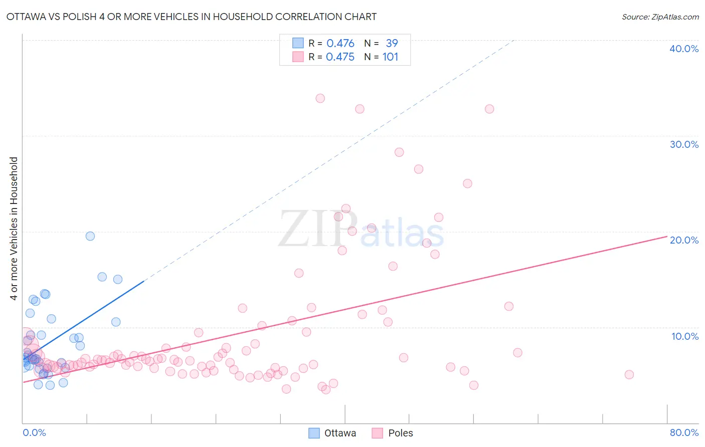 Ottawa vs Polish 4 or more Vehicles in Household