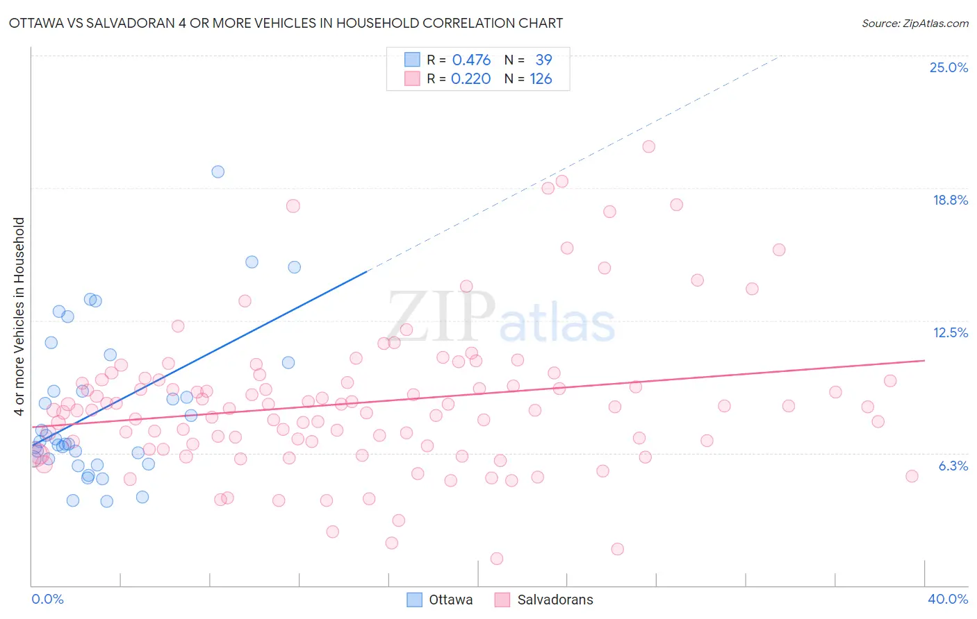 Ottawa vs Salvadoran 4 or more Vehicles in Household