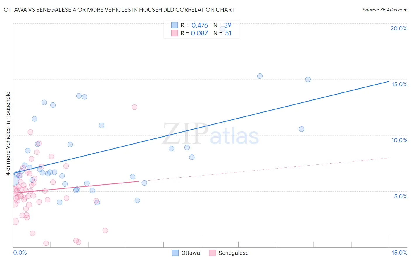Ottawa vs Senegalese 4 or more Vehicles in Household