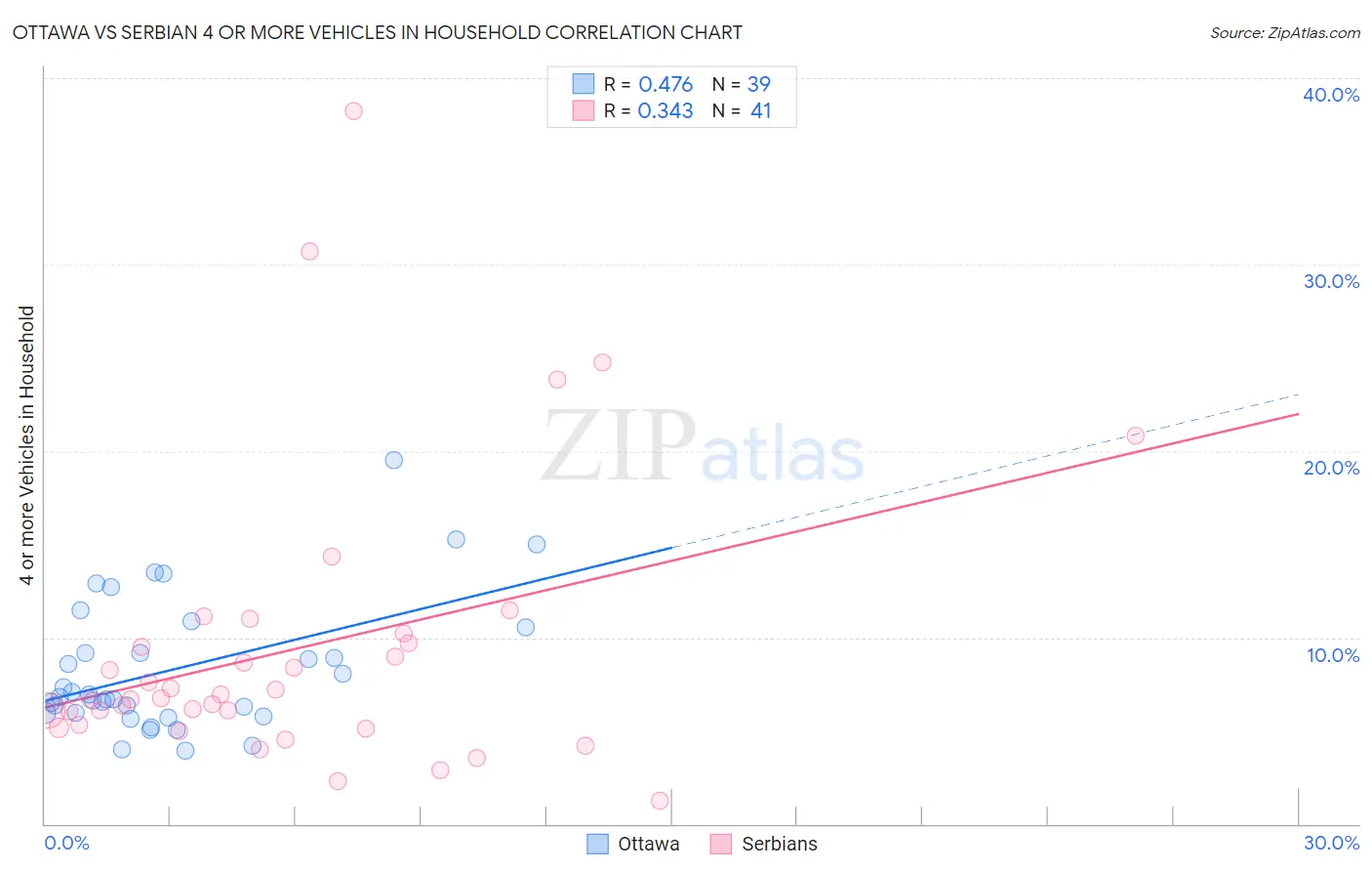 Ottawa vs Serbian 4 or more Vehicles in Household