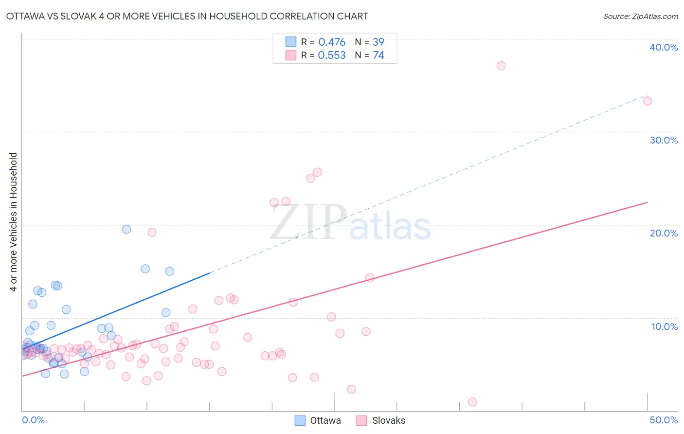 Ottawa vs Slovak 4 or more Vehicles in Household