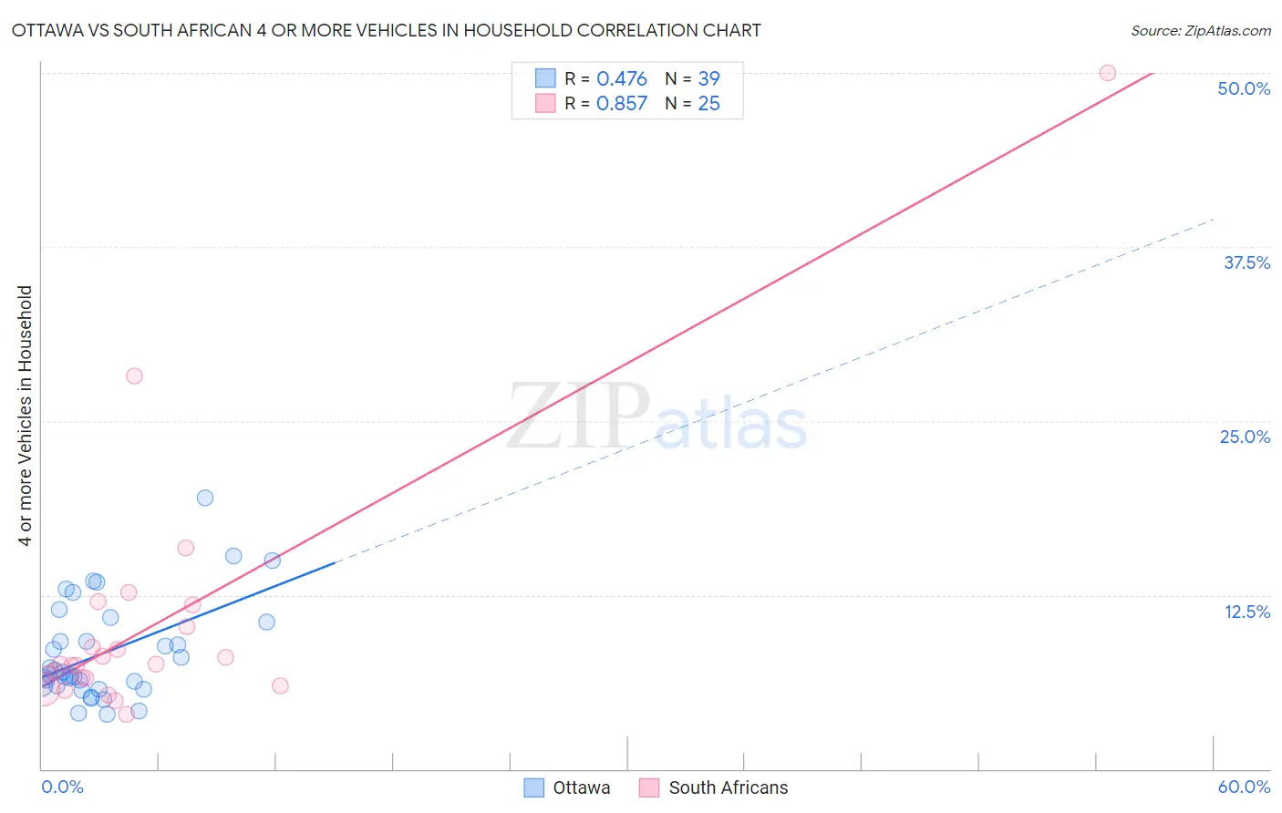 Ottawa vs South African 4 or more Vehicles in Household