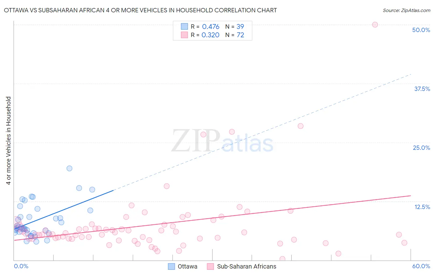 Ottawa vs Subsaharan African 4 or more Vehicles in Household