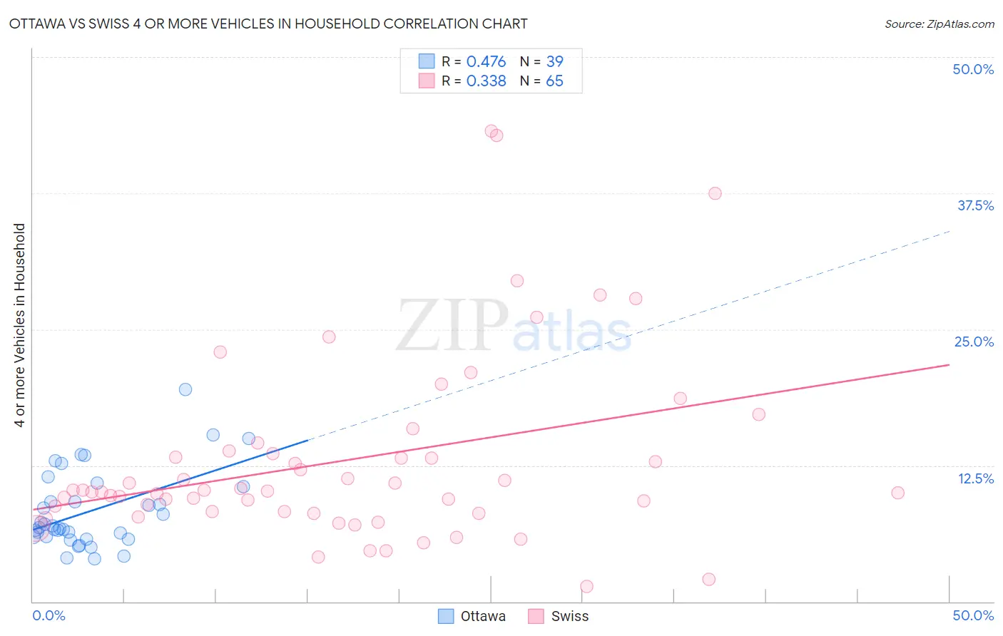 Ottawa vs Swiss 4 or more Vehicles in Household
