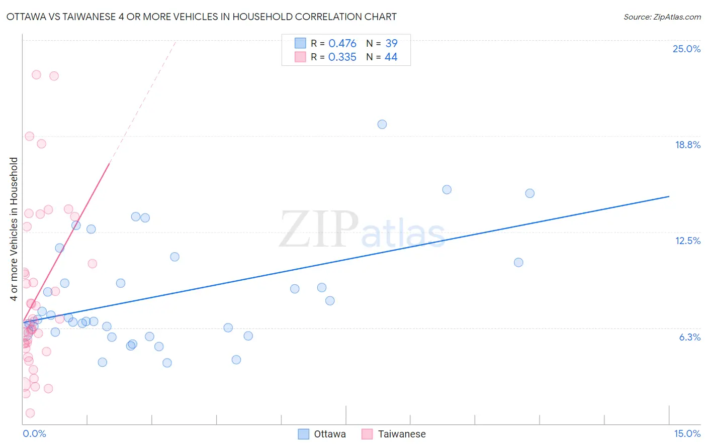 Ottawa vs Taiwanese 4 or more Vehicles in Household