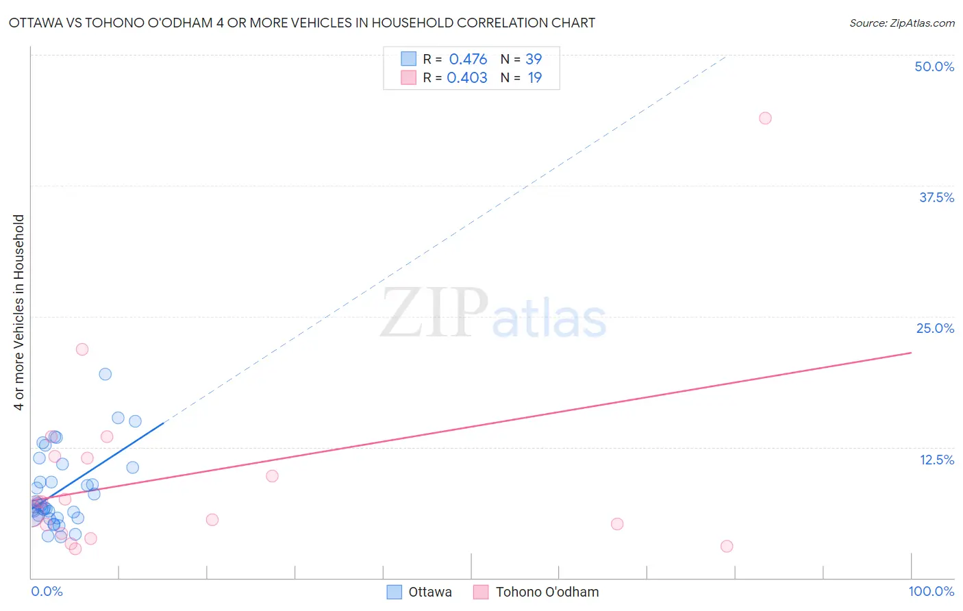 Ottawa vs Tohono O'odham 4 or more Vehicles in Household