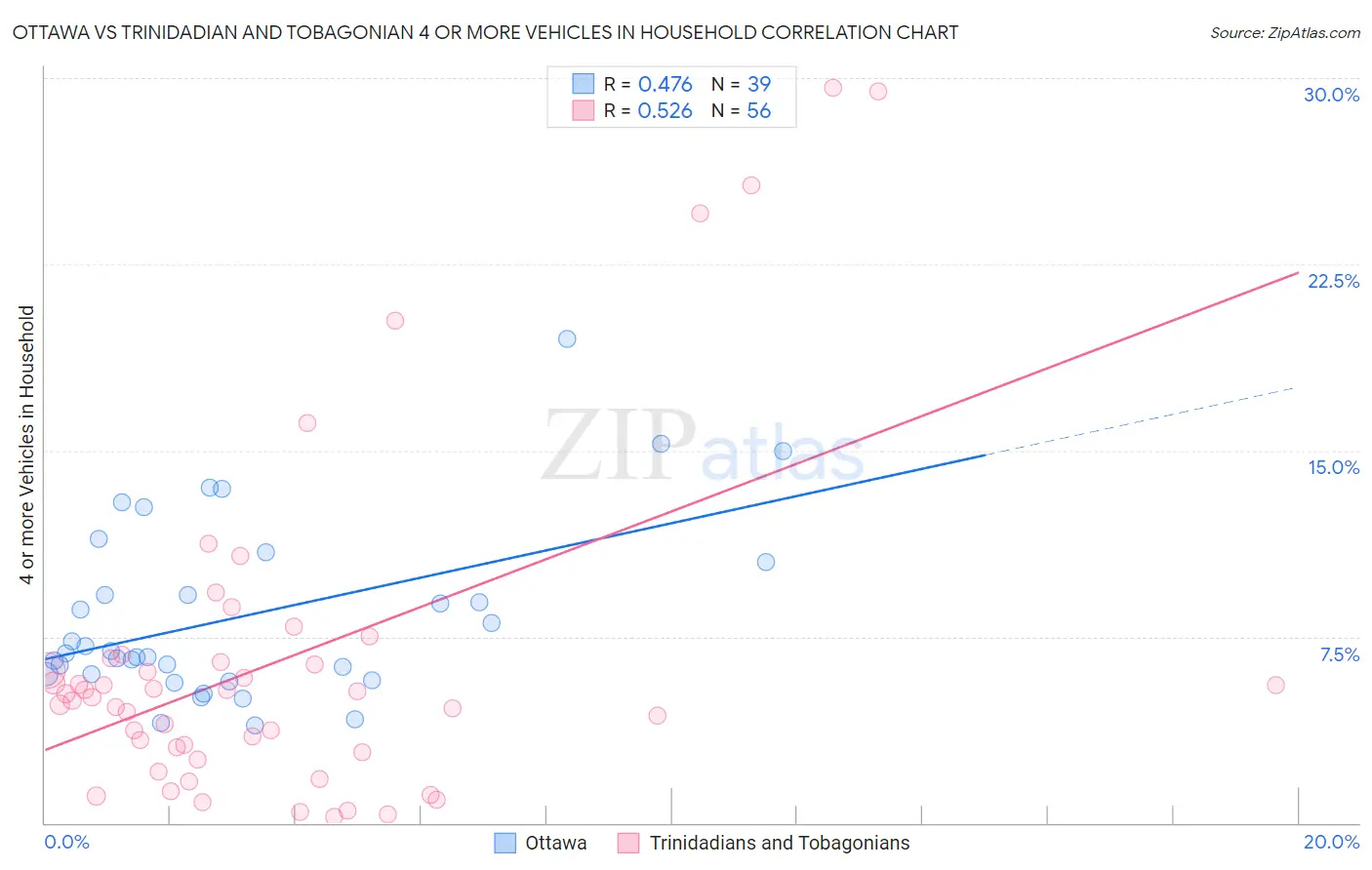 Ottawa vs Trinidadian and Tobagonian 4 or more Vehicles in Household