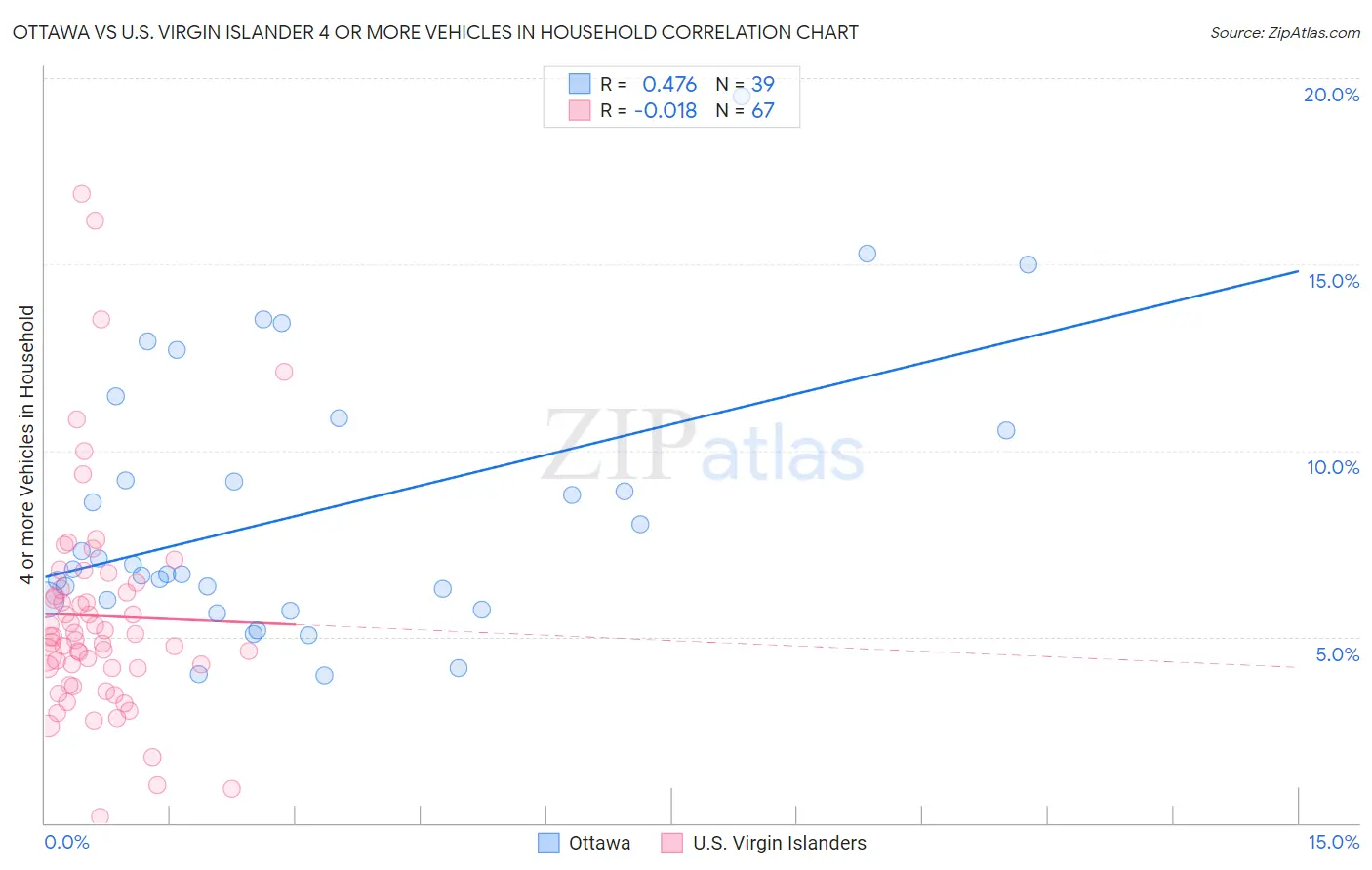 Ottawa vs U.S. Virgin Islander 4 or more Vehicles in Household
