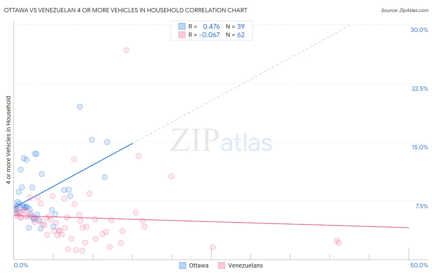 Ottawa vs Venezuelan 4 or more Vehicles in Household