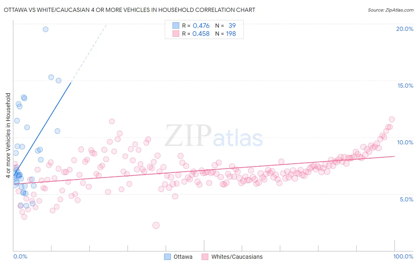 Ottawa vs White/Caucasian 4 or more Vehicles in Household