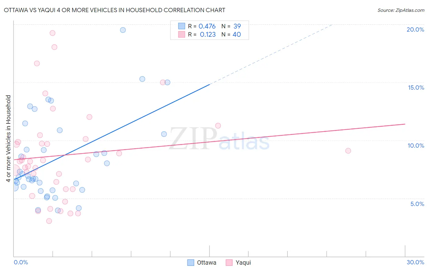 Ottawa vs Yaqui 4 or more Vehicles in Household