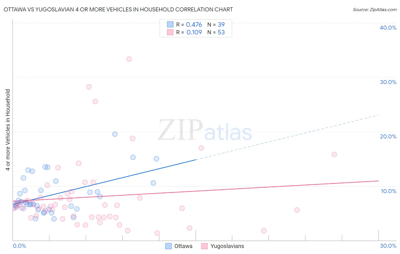 Ottawa vs Yugoslavian 4 or more Vehicles in Household